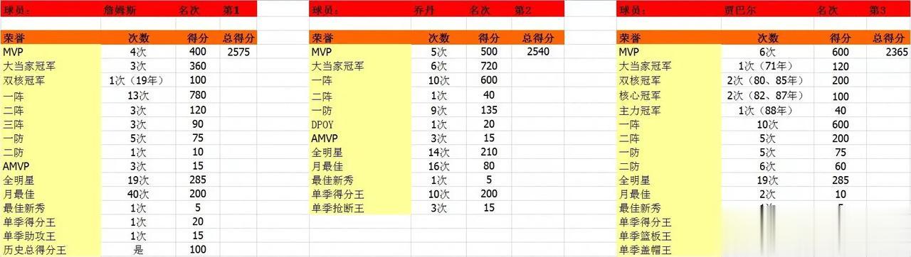 怎么看詹密为詹姆斯量身定做的数据表？
一阵60分，一防15分，单赛季得分王20分