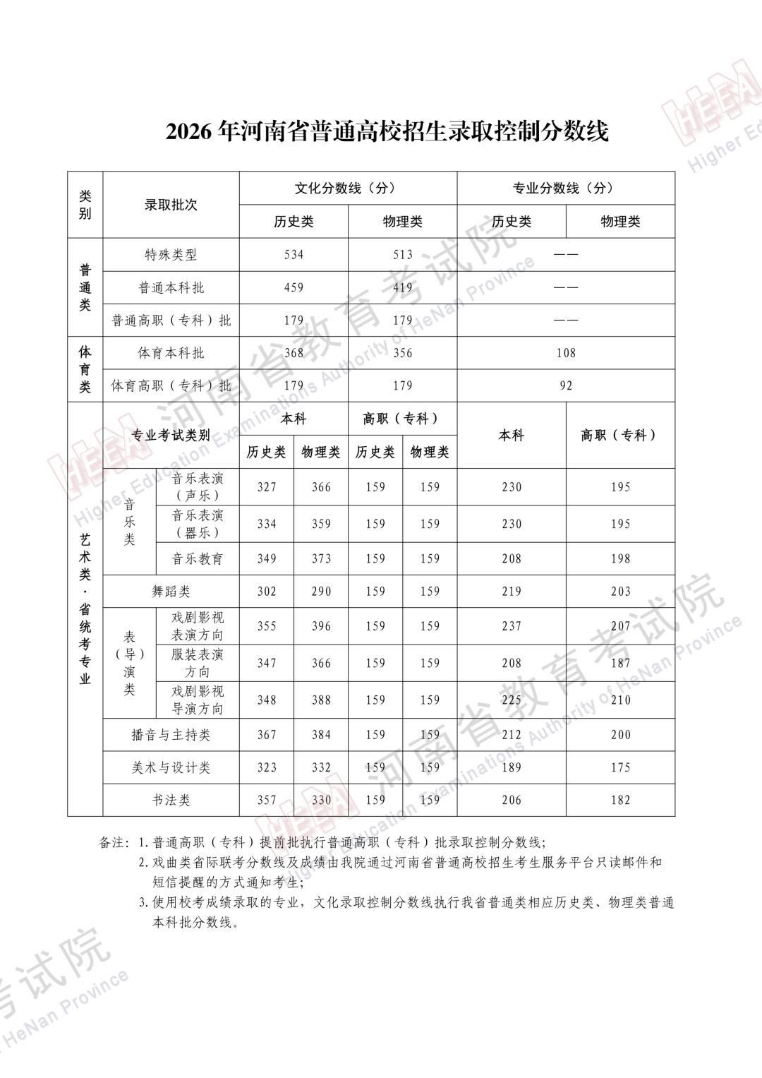 河南省2026年高考分数线公布