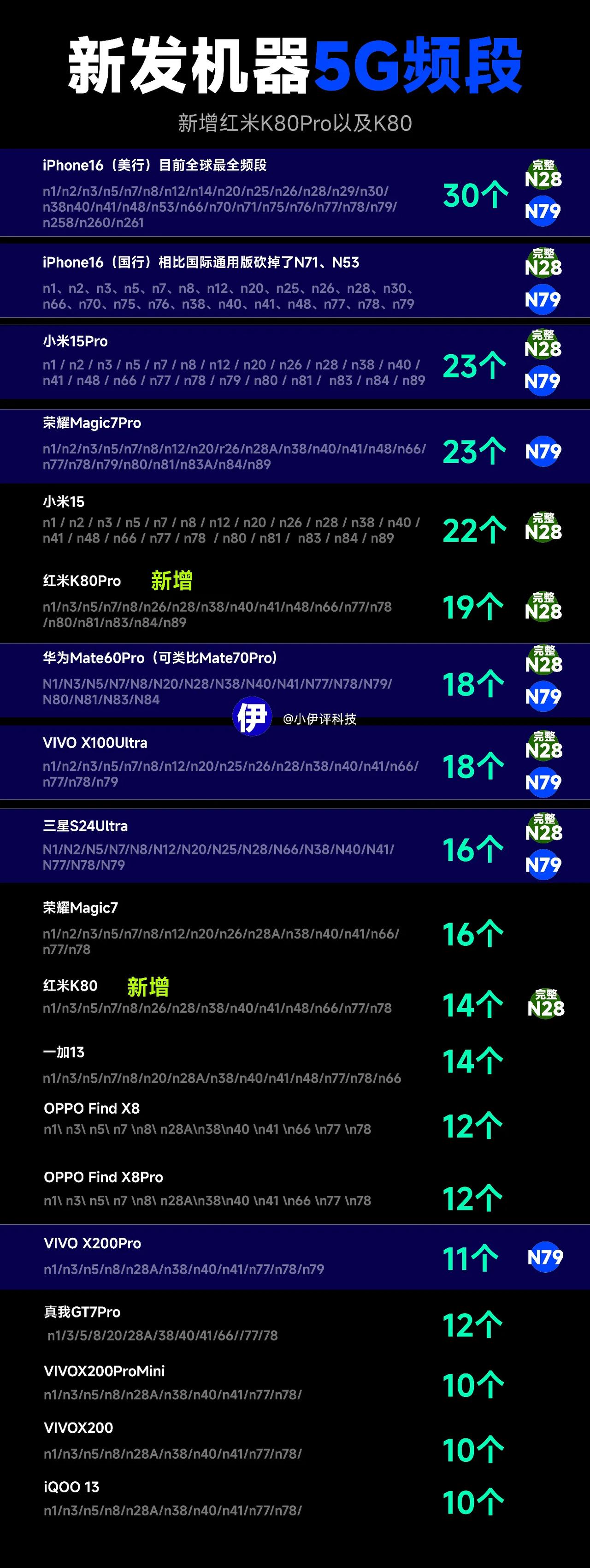 更新了一下最新的新机频段支持情况，新增了最新发布的红米K80以及红米K80Pro