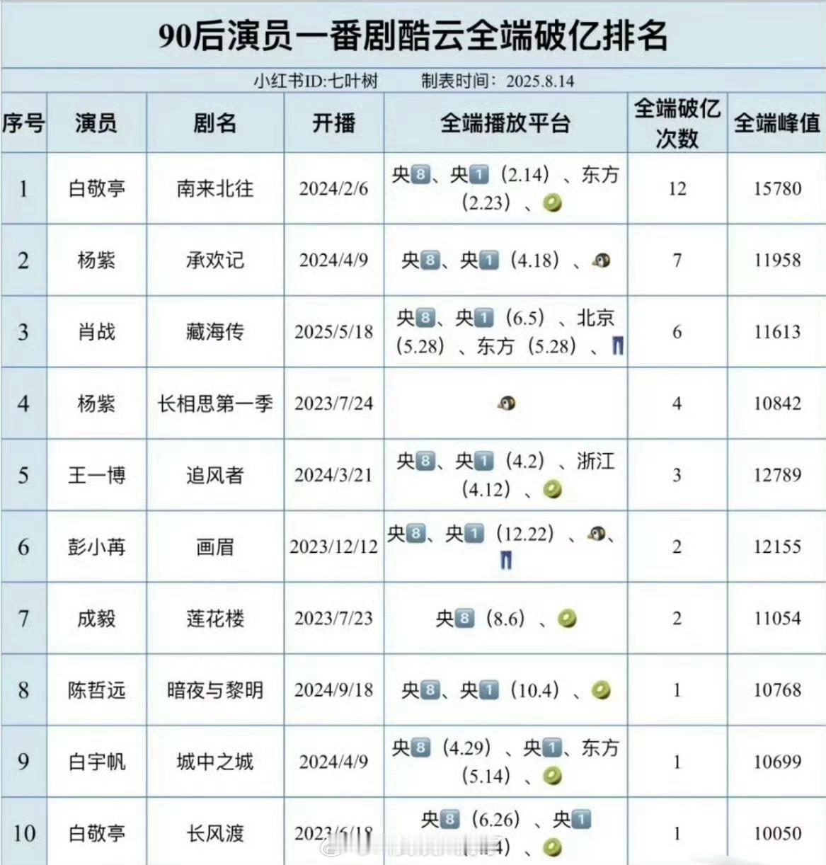 内娱90🌹🥜一番酷云峰值破亿剧集盘点🈶，符合大家体感吗？ ​​​