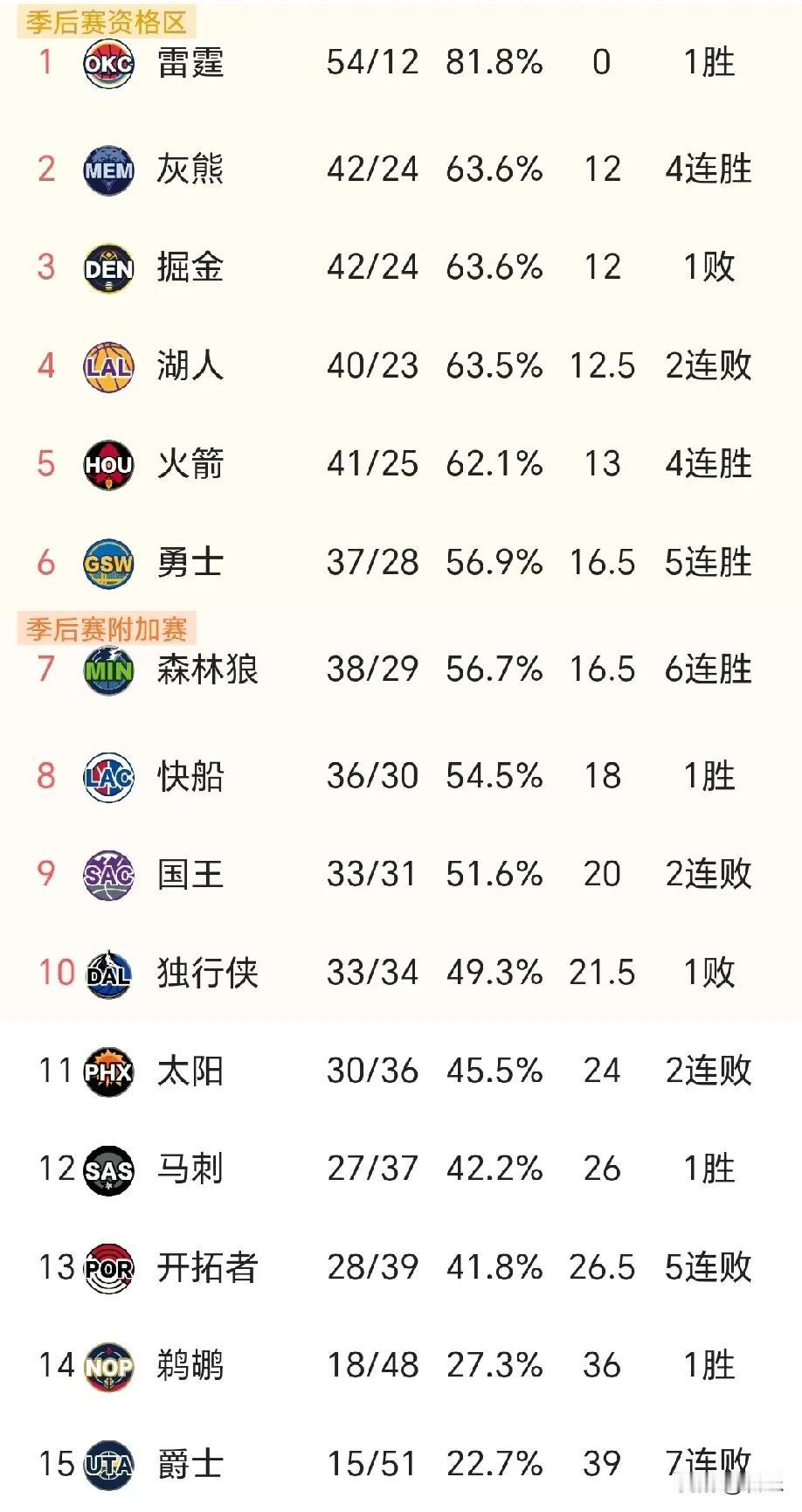 湖人的危机来了，8天6赛后，排名可降到附加赛资格区里。
湖人只是两连败，但排名已