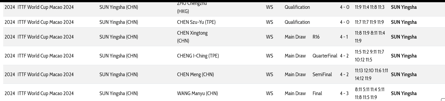 乒乓球孙颖莎的世界杯三连冠之旅 2024：小组：朱成竹，4-0【11-9，11-