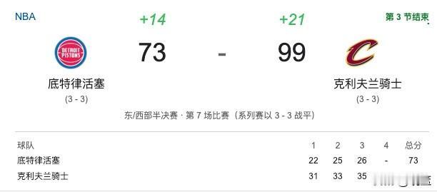 1三节狂领先26分！
骑士却罚球狂丢14个
三节战罢！骑士牢牢掌控战局，依旧手握