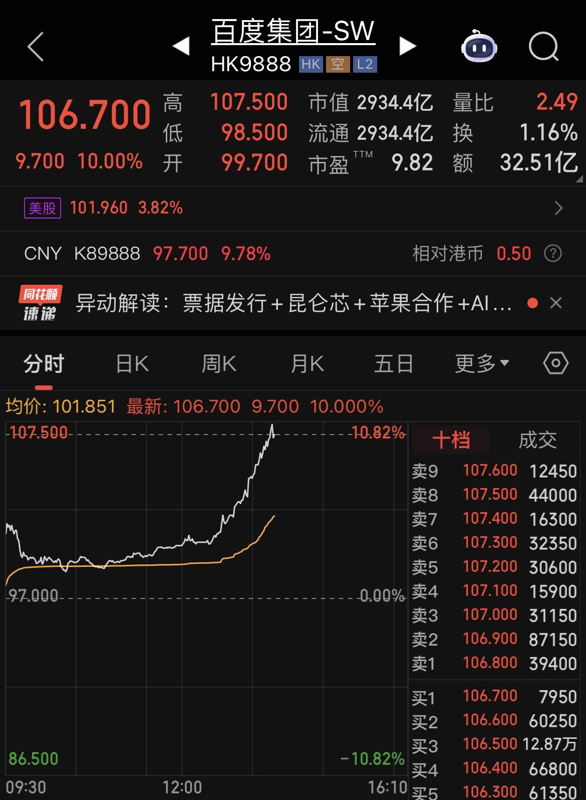 9月8日午后，百度涨幅扩大至10%，股价创去年10月8日以来新高。

消息面上，