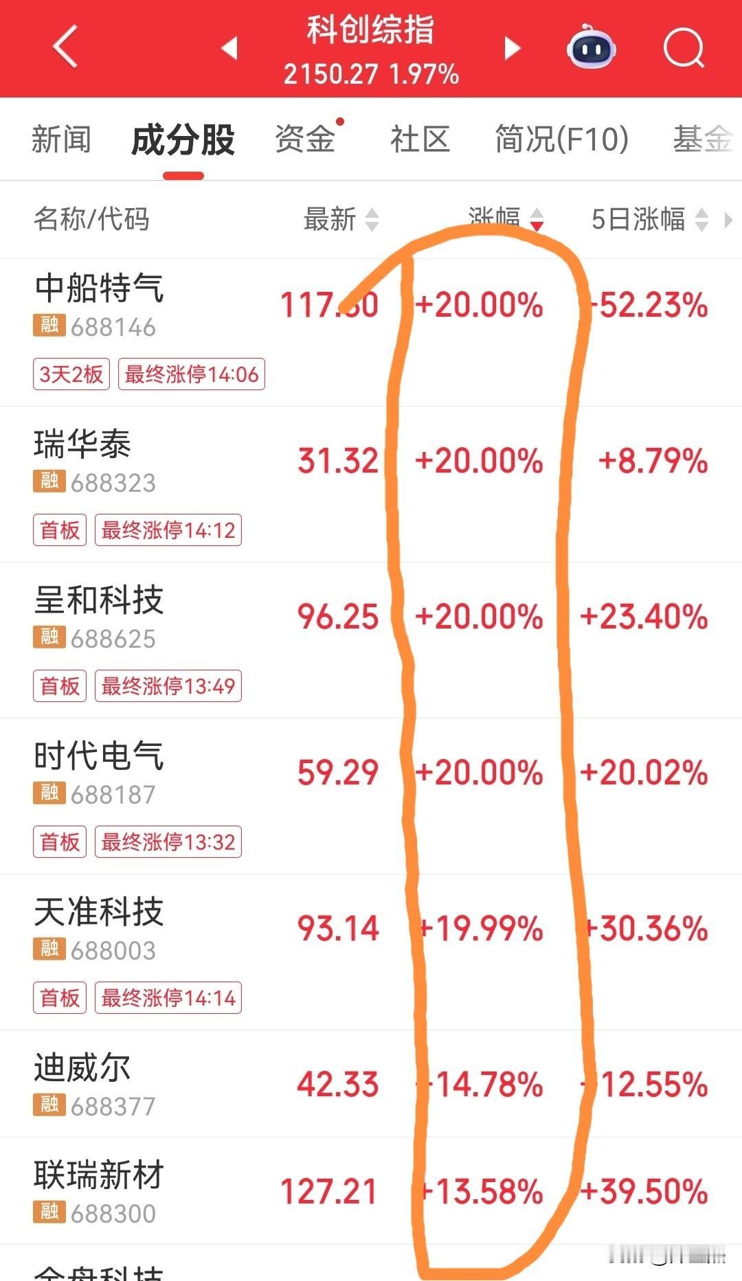 感觉现在资金追科技已经慌不择路了，凡是和科技沾边的都是大涨特涨，股价几百块钱的股