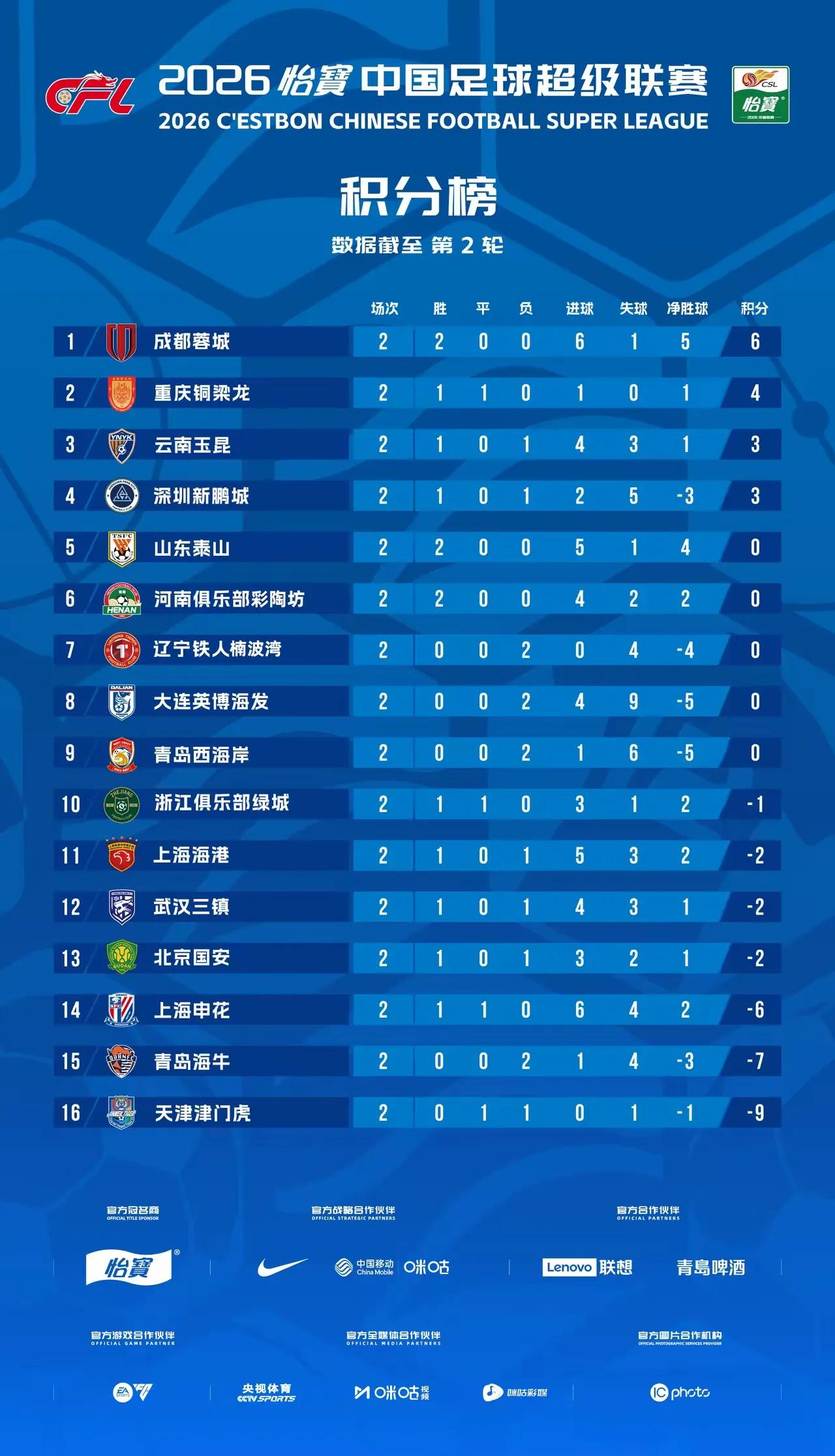 泰山首个客场，来看双方状态、阵容、投入及比赛预测
1.球队状态
山东泰山前2轮2