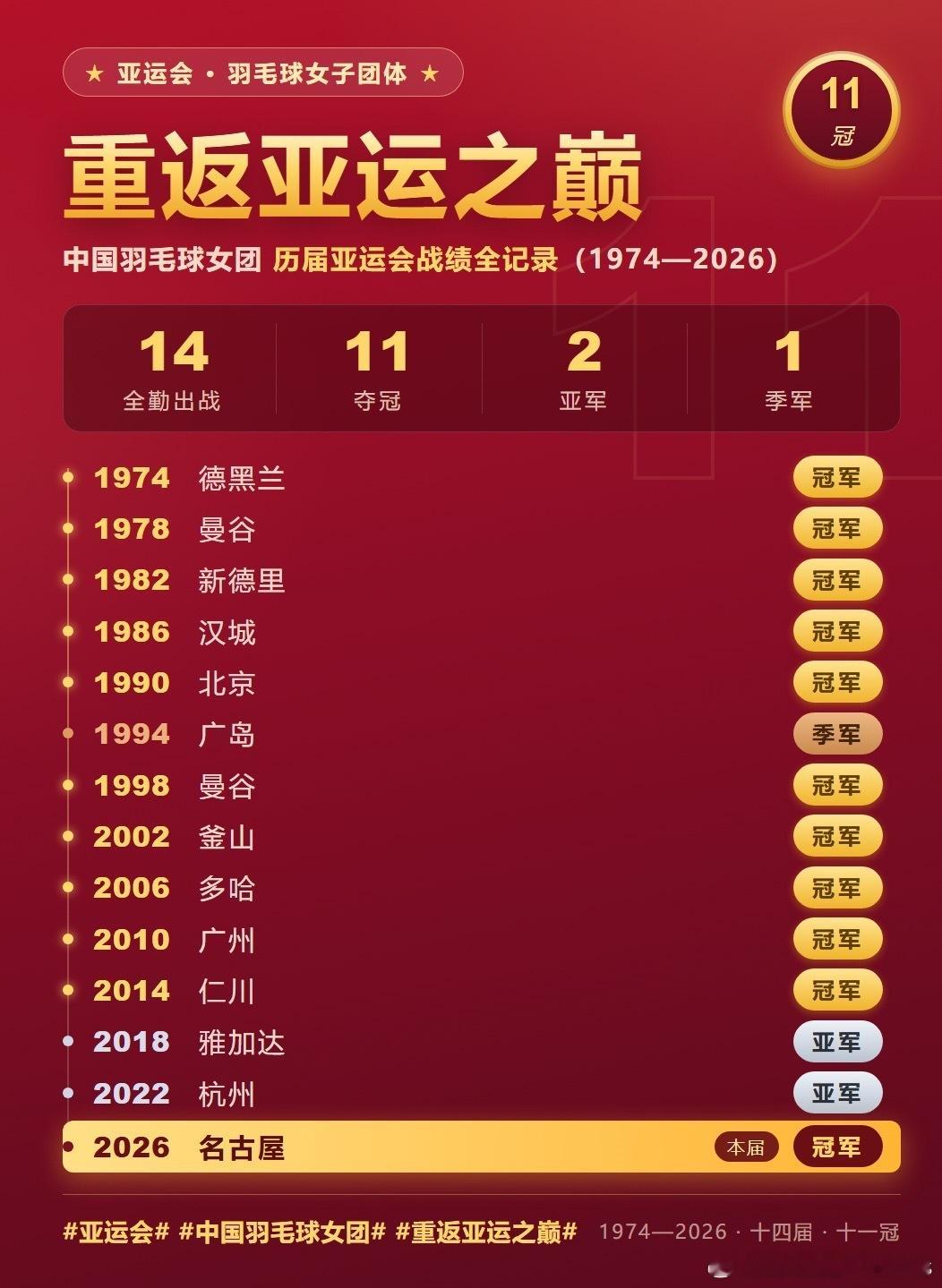 亚运会｜历届中国羽毛球女团战绩国羽女团夺冠 ——1974德黑兰：冠军——1978