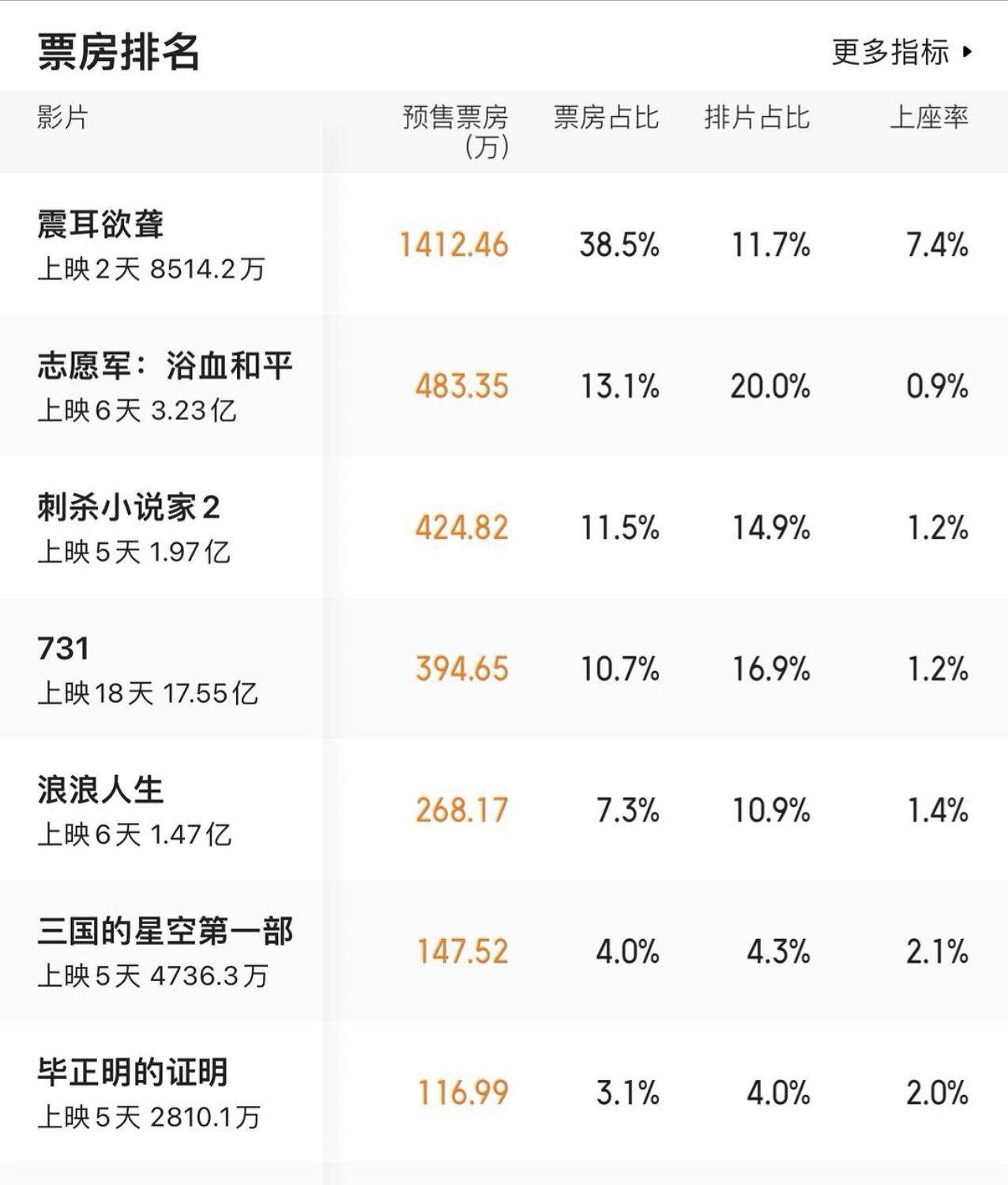 檀健次又夹起来了檀健次这次震耳欲聋演的真不错，票房也不错，国庆档今天预售第一了。