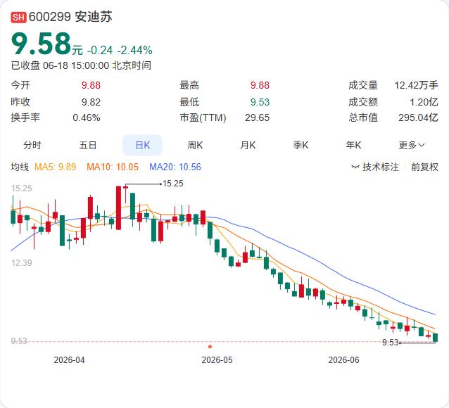 因商业化困难，安迪苏终止对合资企业财务资助，已计提坏账超8200万元

安迪苏6