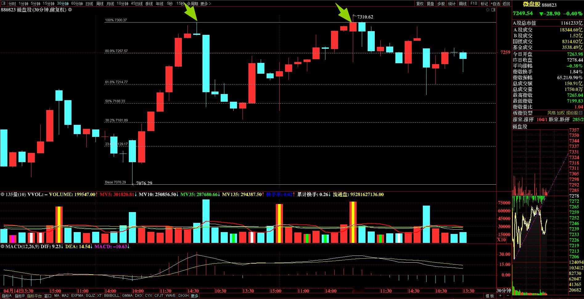 微盘股指数30分钟K线图，两个精准相同点位。微盘股指数