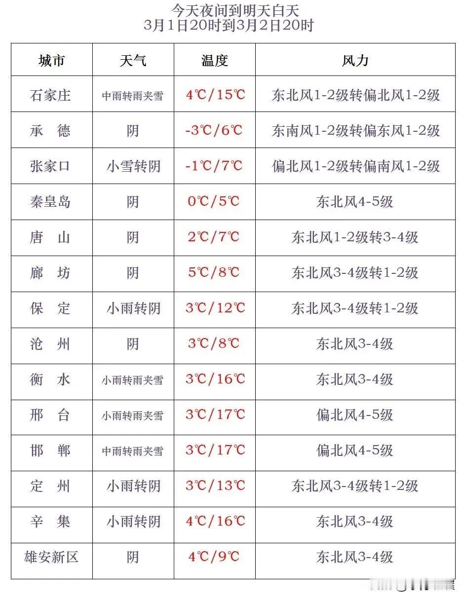 河北省气象台2025年3月1日17时发布天气预报：
      今天傍晚到夜间，