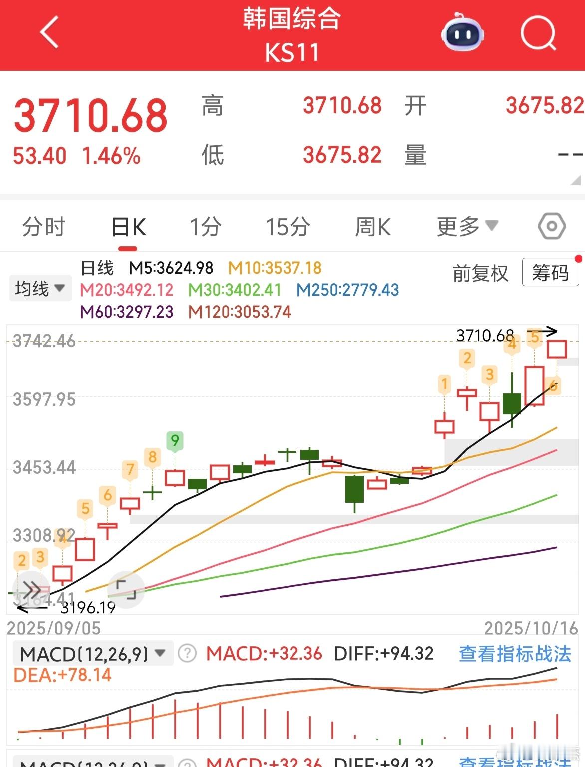 我嘞个去，韩国股市已经站上3700点了～～[允悲] ​​​