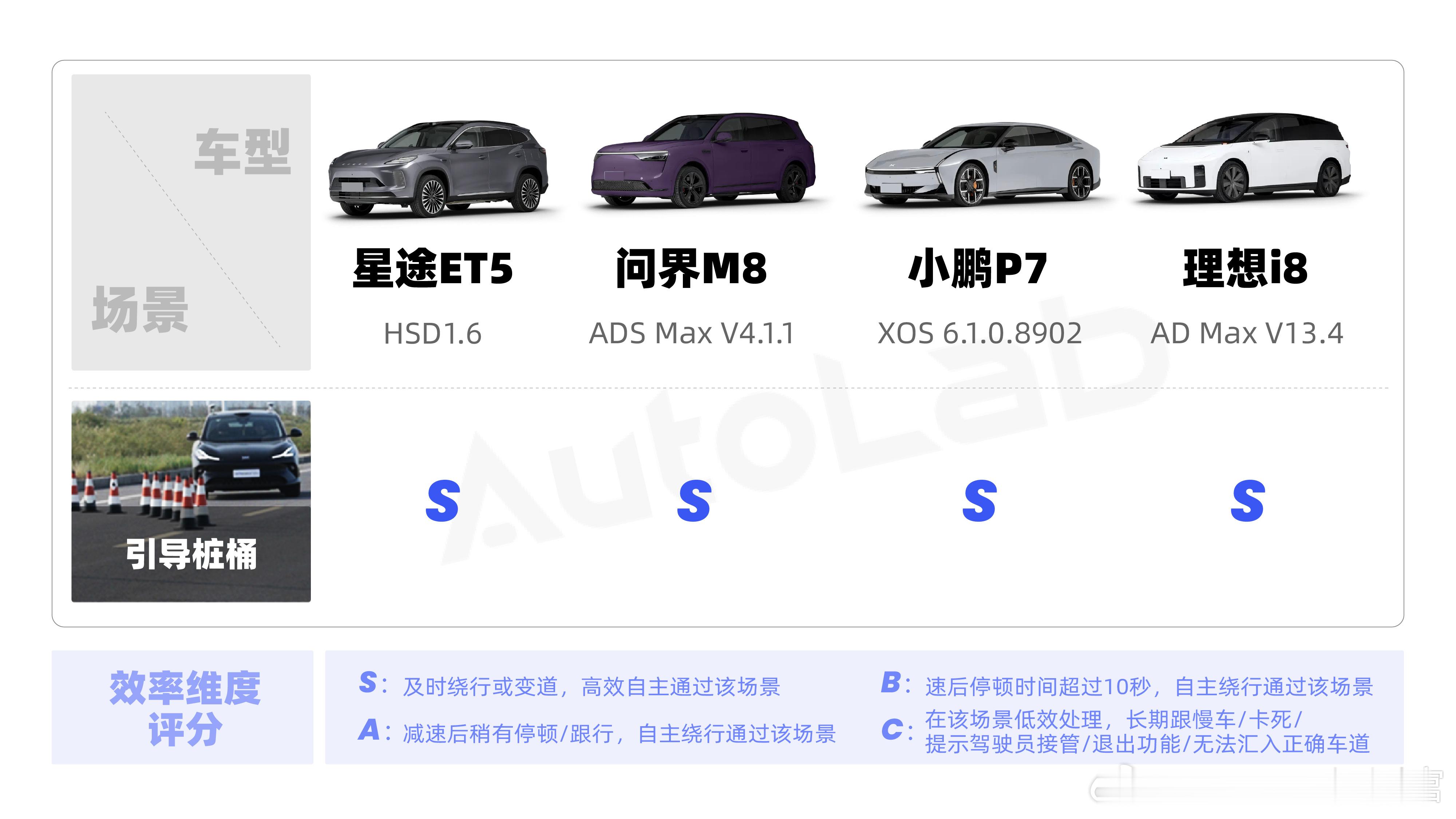 路遇引导锥桶，星途ET5、问界M8、小鹏P7和理想i8均能丝滑应对，识别和轨迹规