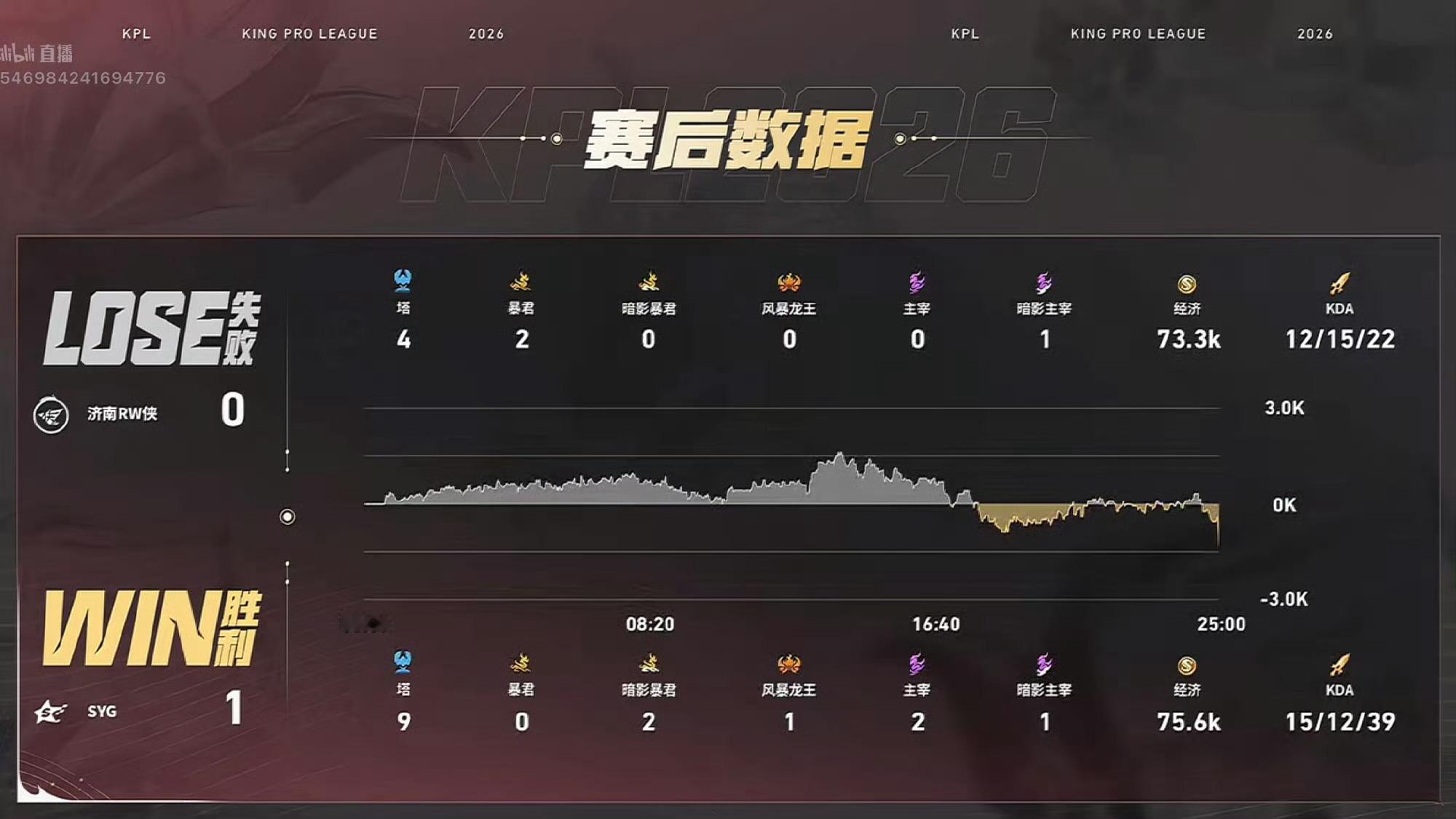 SYG对战RW晋鱼的赵云也凭借多次关键开团拿下MVP。 