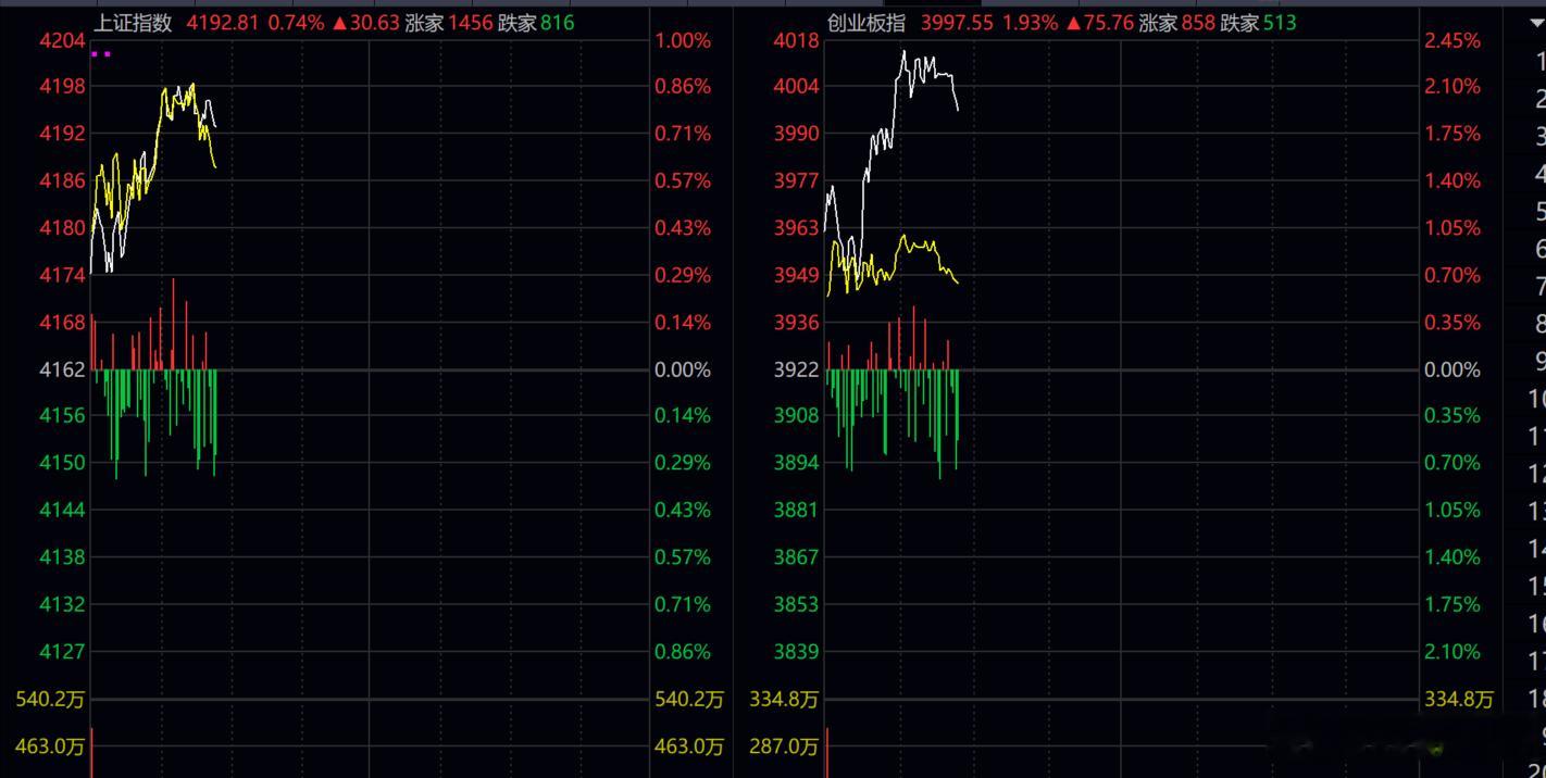 真正主导行情和板块走向的  依然是权重白马股！！！就向现在一样，指数美丽，个股主