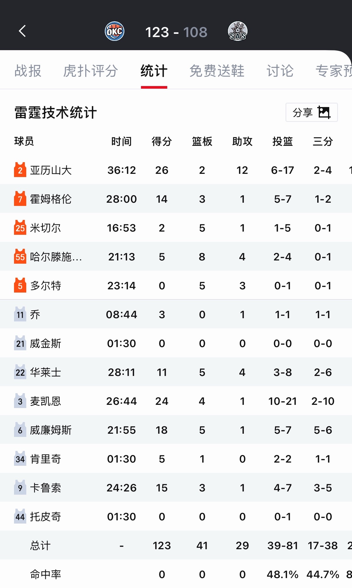 雷霆再下一城，系列赛2-1领先了。雷霆替补今天得了76分。 