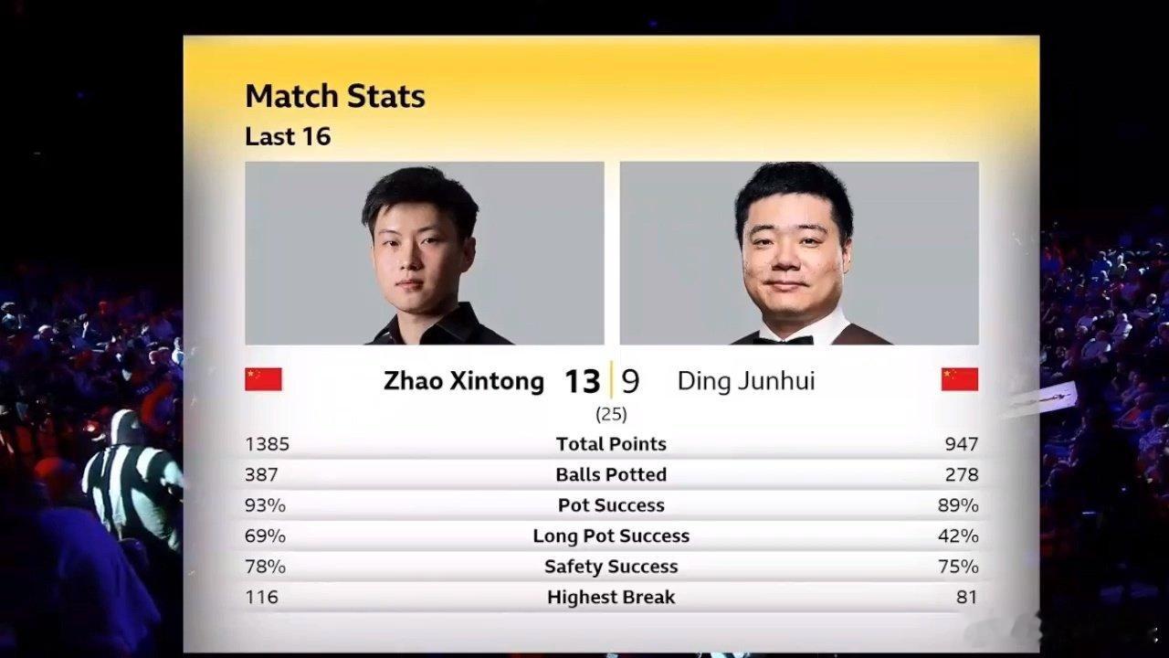 赵心童13-9淘汰丁俊晖，晋级斯诺克世锦赛八强！ 