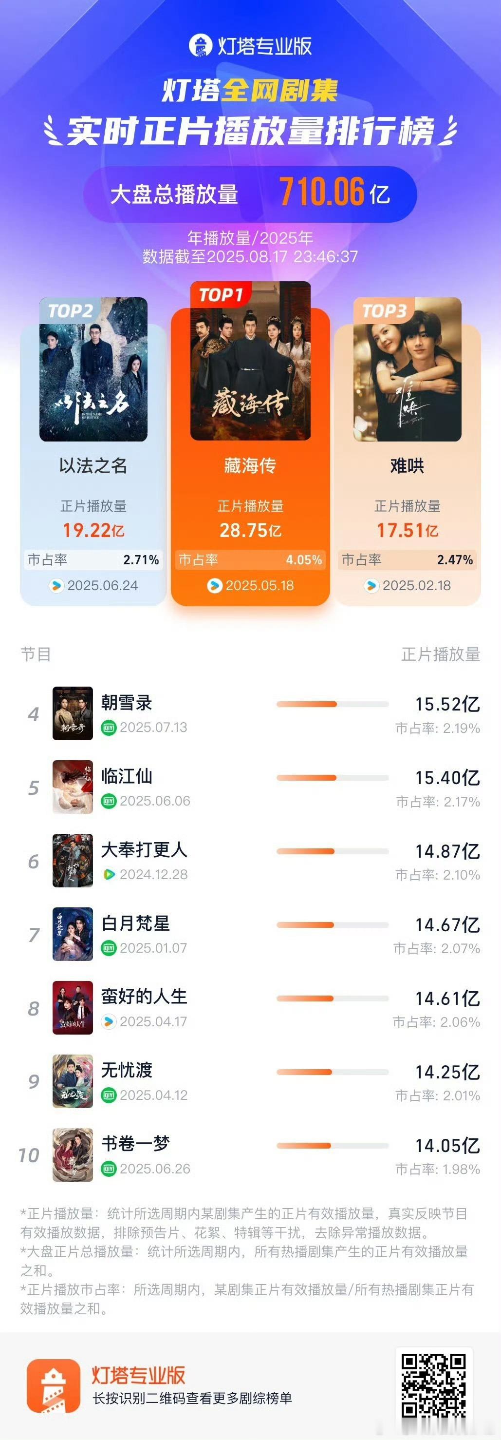 今年第一爆是哪部剧 播放量28.75亿，快29亿了[吃惊]，这个暑假藏海传持续的