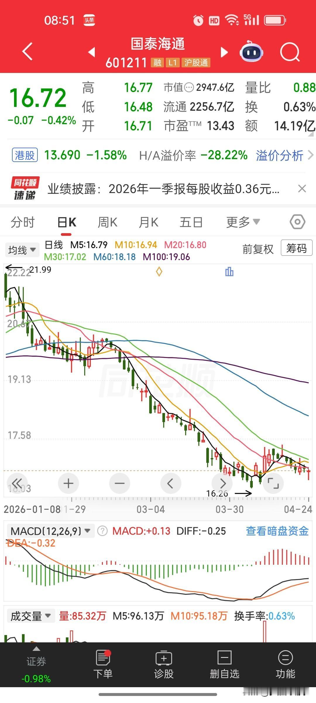 净利“腰斩”是假象！国泰海通扣非利润大增73%，主业才是真相
 
很多人被国泰海
