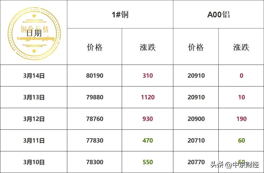 本周铜价破8万！涨至新高！