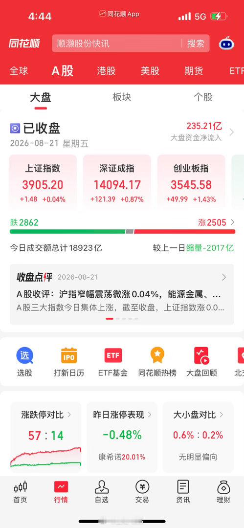 收评：大盘缩量试探支撑！创业板逆势走强，两大低吸方向讲透宝子们周五收盘好！今天A