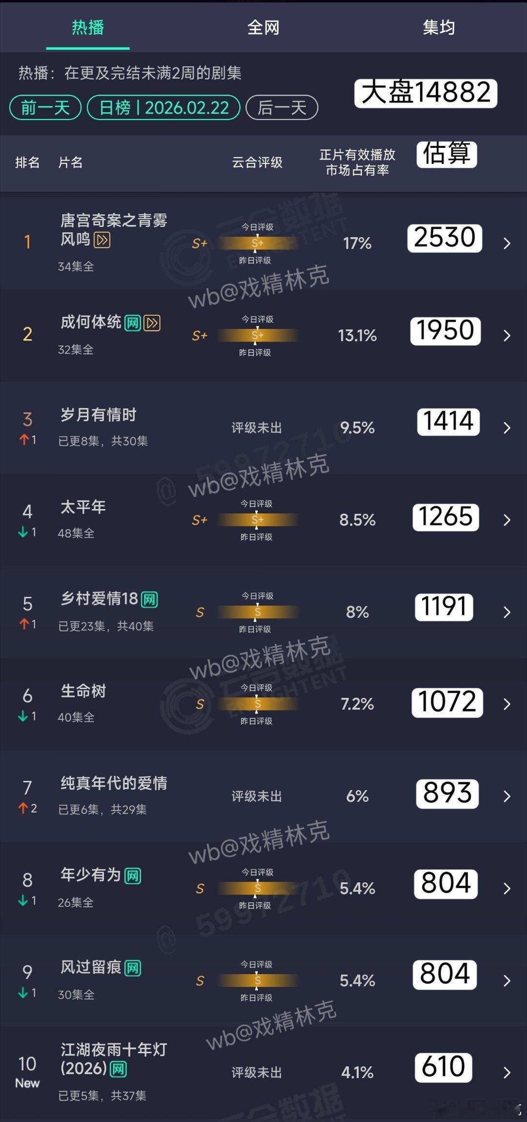 2.22云合估算：周翊然、包上恩的江湖夜雨十年灯首日🐧🥝中午开播610万，参