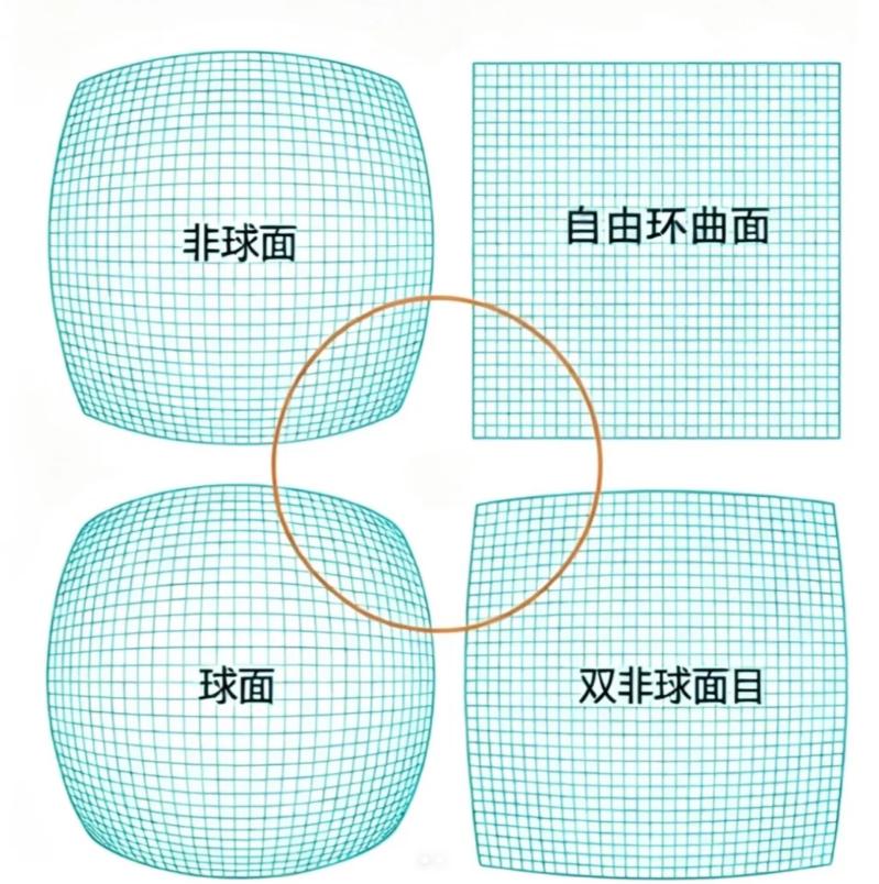 我们常说的球面镜片，非球面设计双非球面还有自由曲面，他们有什么特点？先说所有镜片