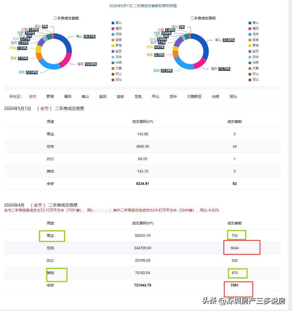 详细分析一下深圳二手房4月的成交数据，我们一起看一下哪些区域成交比较好。

20