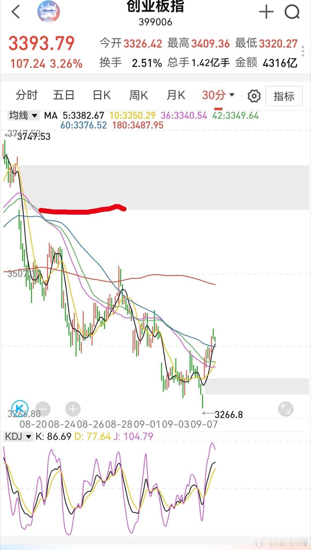 创业板半小时kdj在修复指标，剩下半个多小时不再上冲，明天微微回调一下，那么就有