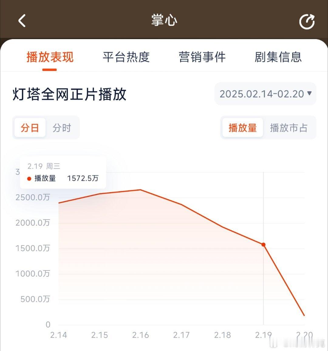 掌心昨日灯塔1572万，推测云合1000万上下。 