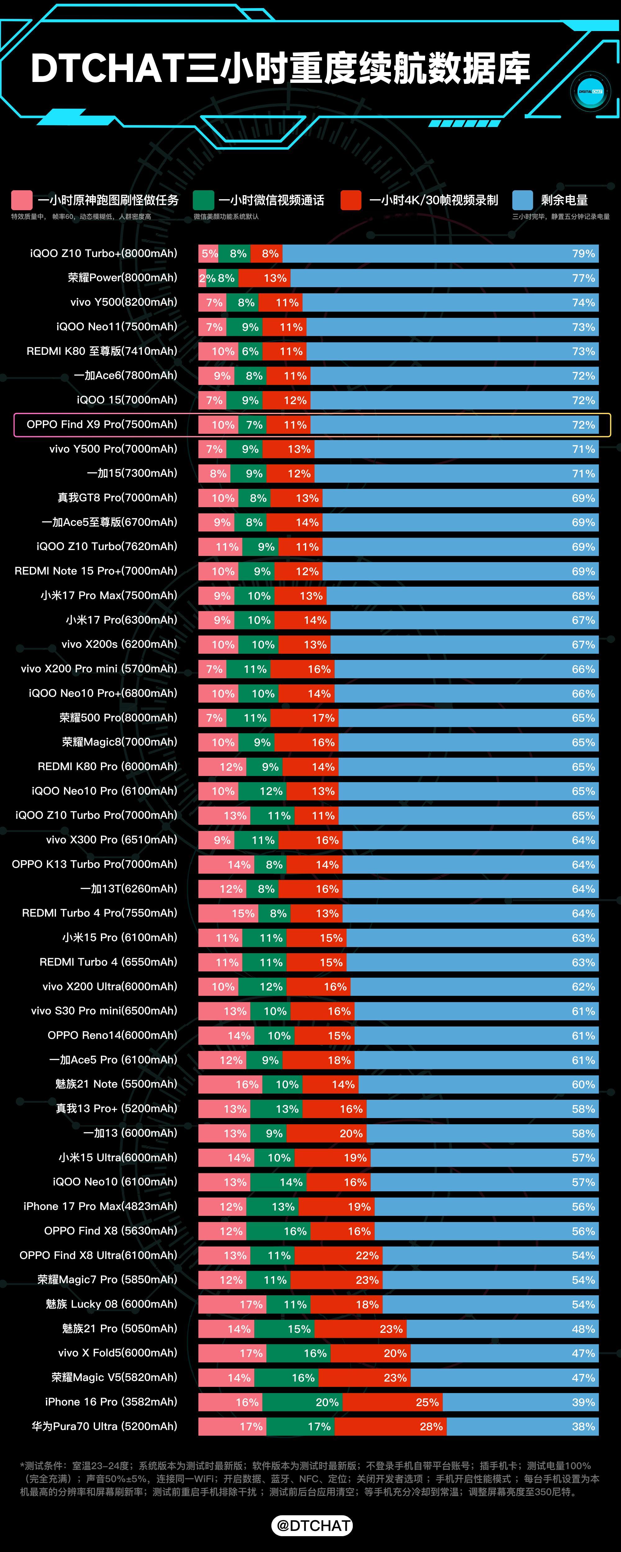 DTCHAT数据库 测了一下OPPO Find X9 Pro的续航性能，在DTC