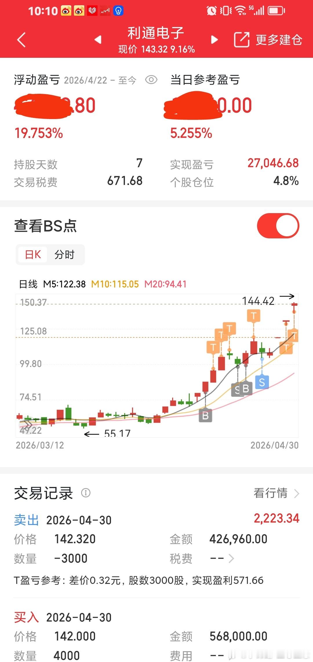 今天最好的还是利通电子，这个持股8天，每天都盈利。突破150元，往后会越来越好。