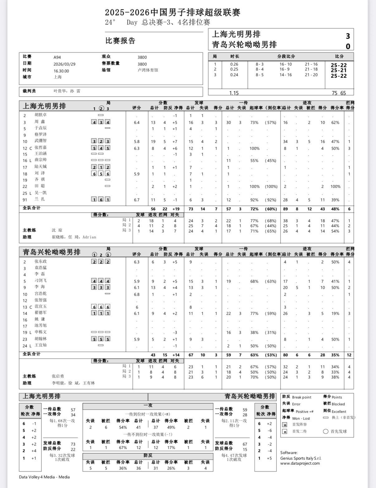 2025-2026中国男排超级联赛 男排联赛三四名决赛第二回合：上海男排3-0战