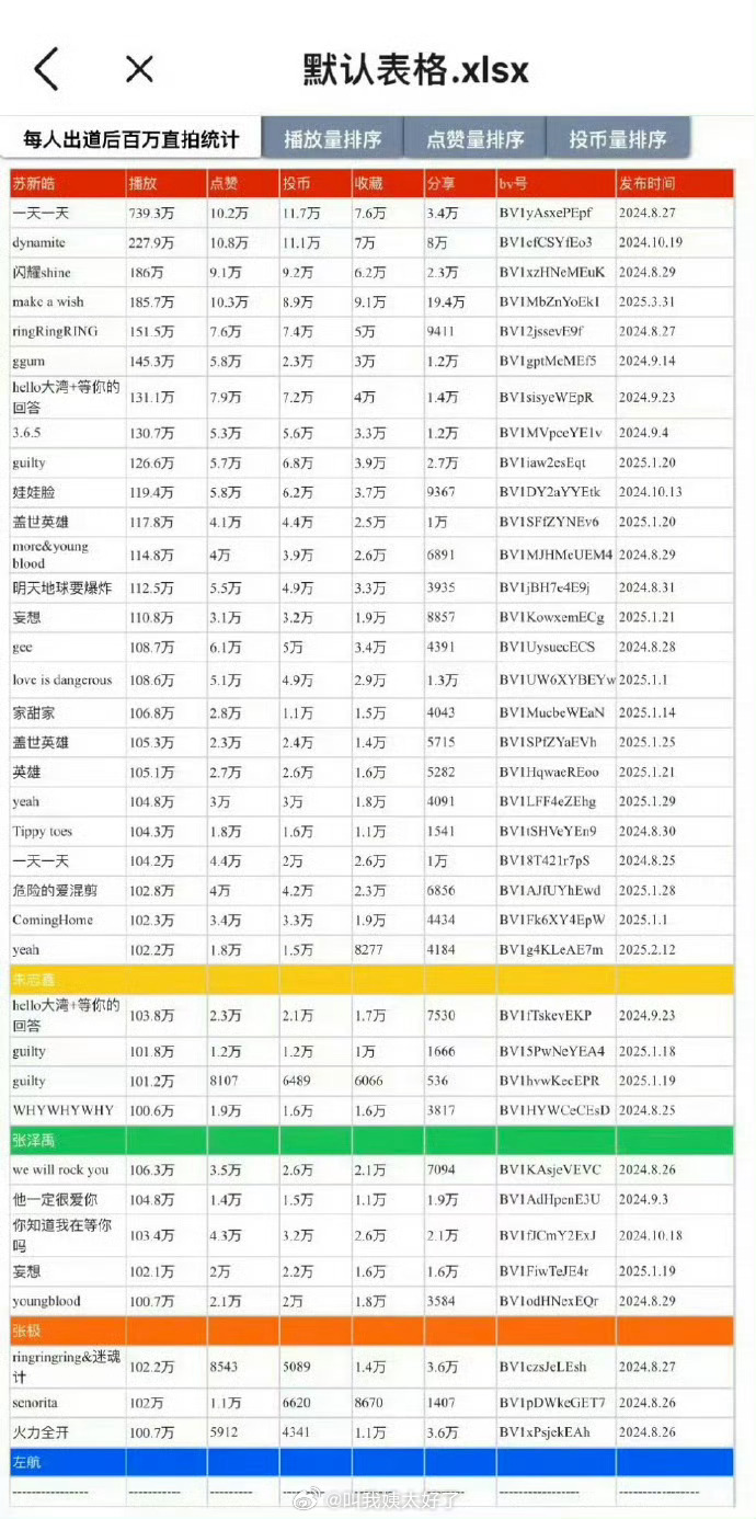 🍉 登陆少年出道后百万直拍统计🈶，大家感觉客观吗？ ​​​