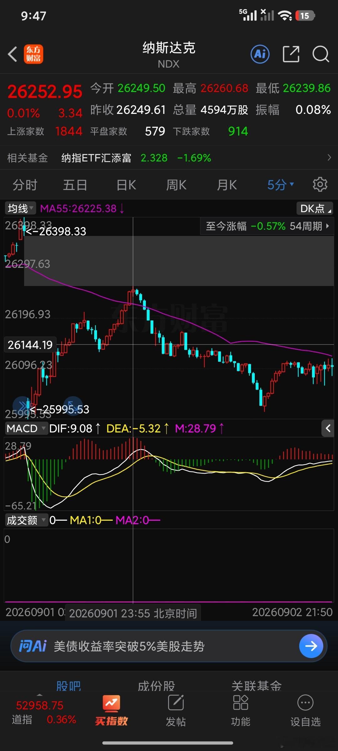昨天纳斯达克低开高走，5分钟55回家找妈妈，咱今天也是一样希望今晚外围给点力。 
