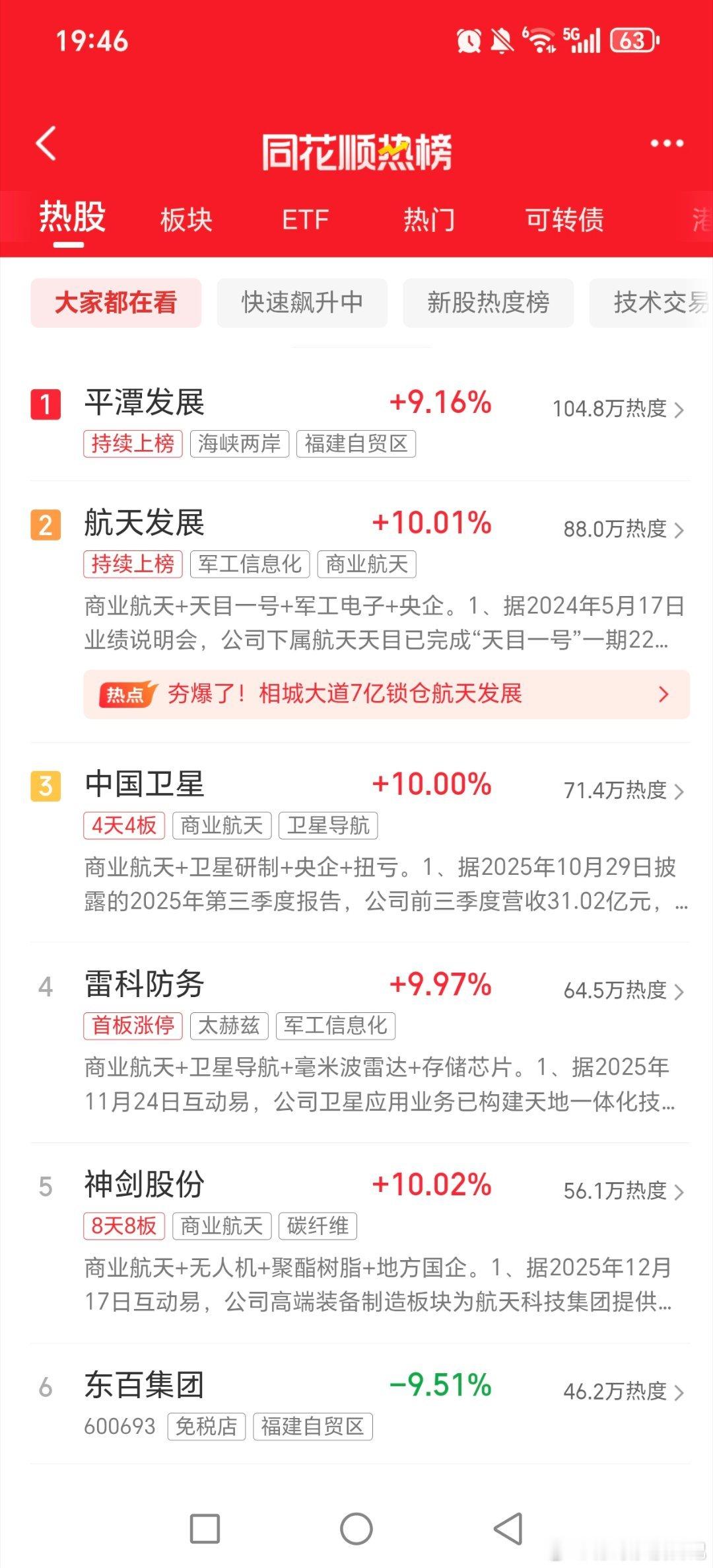 人气股排名：商业航天最强核心第一还是平潭发展，不愧为月初炒到月底的人气票，第二航