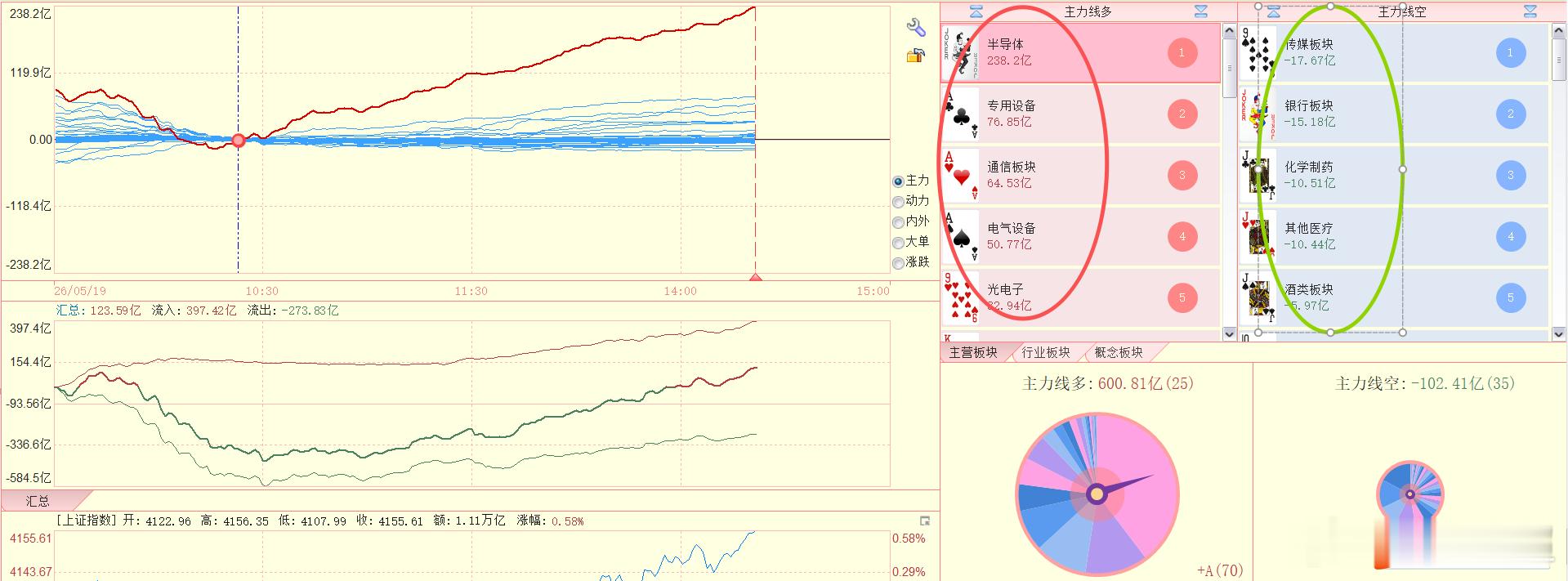 上午10:15反弹以来，资金流入排名和资金流失排名 