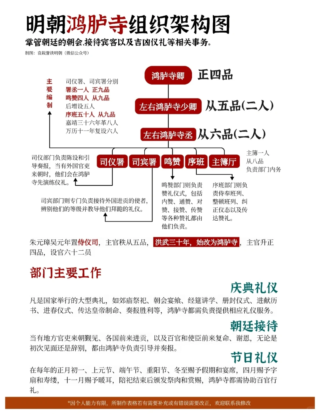 明朝鸿胪寺组织架构图