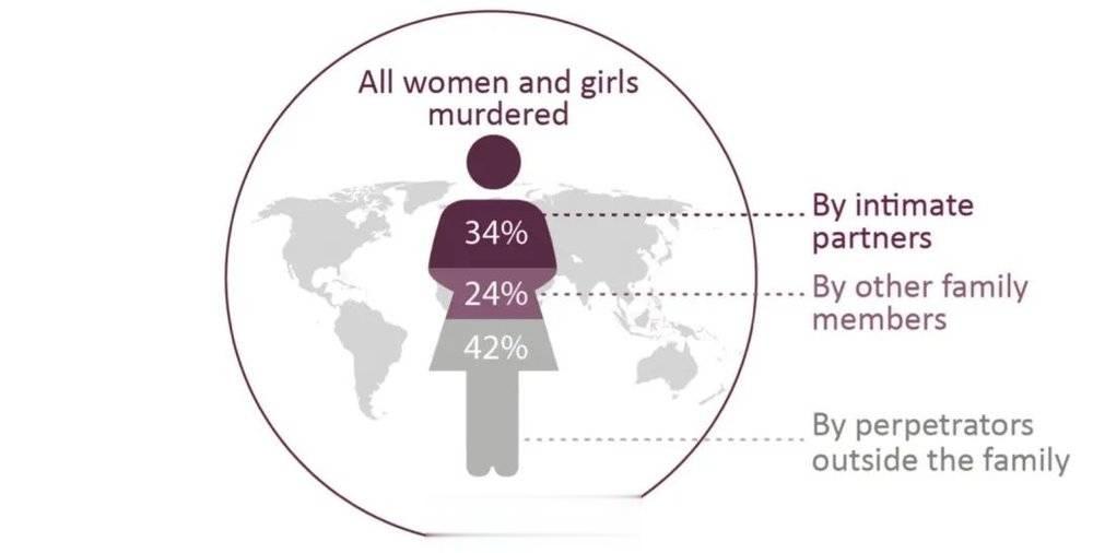 2017年，全球被谋杀的女性死者中，58%的女性死于家庭成员之手，其中亲密伴侣（