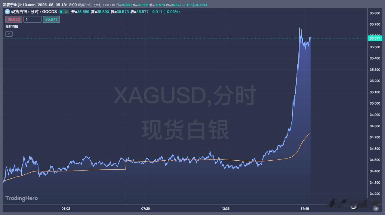 现货白银暴涨接近4%，创下2012年以来的新高。近段时间创新高的标的还有不少，有