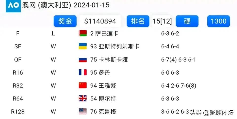 今天再次看到郑钦文2024年晋级澳网决赛道路上的选手，排名均在50名开外，自身很