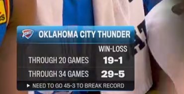 雷霆需要45-3的战绩来打破记录雷霆vs勇士