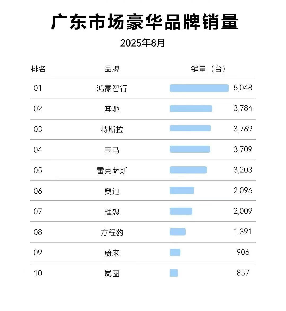 广东市场排行，大家看到什么趋势？ ​​​