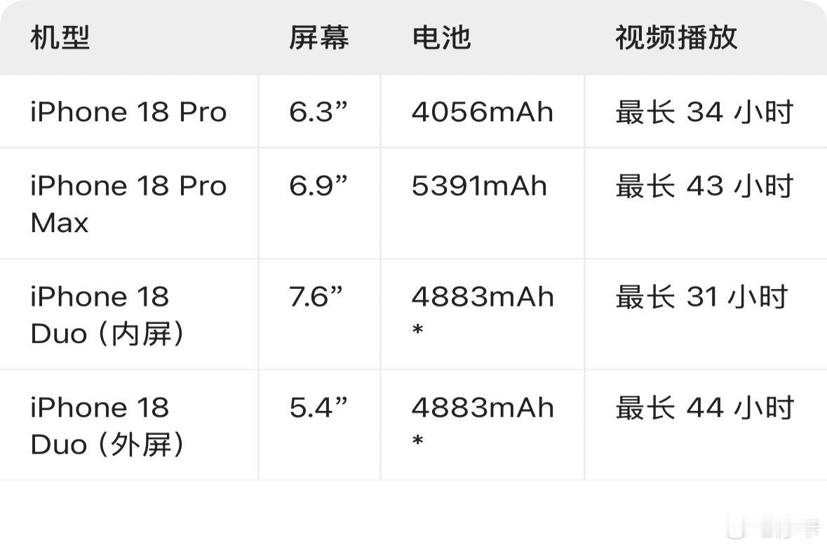 Iphone 18可真是“重磅发布”， 所有型号都越来越重，pro 和 pro 