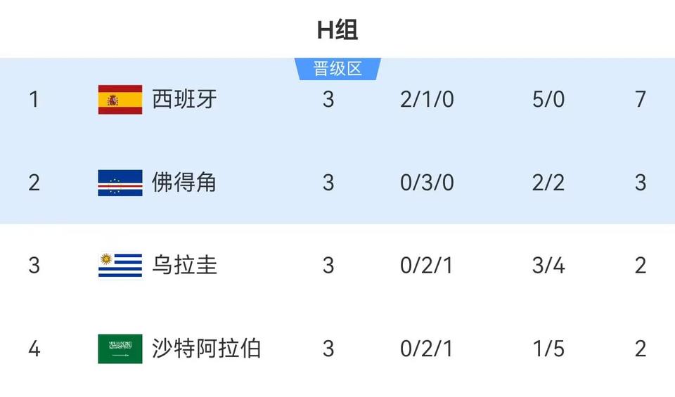 乌拉圭出局，贝尔萨应该下课！

这么简单的出线，硬是没出去，太悲哀。

贝尔萨一