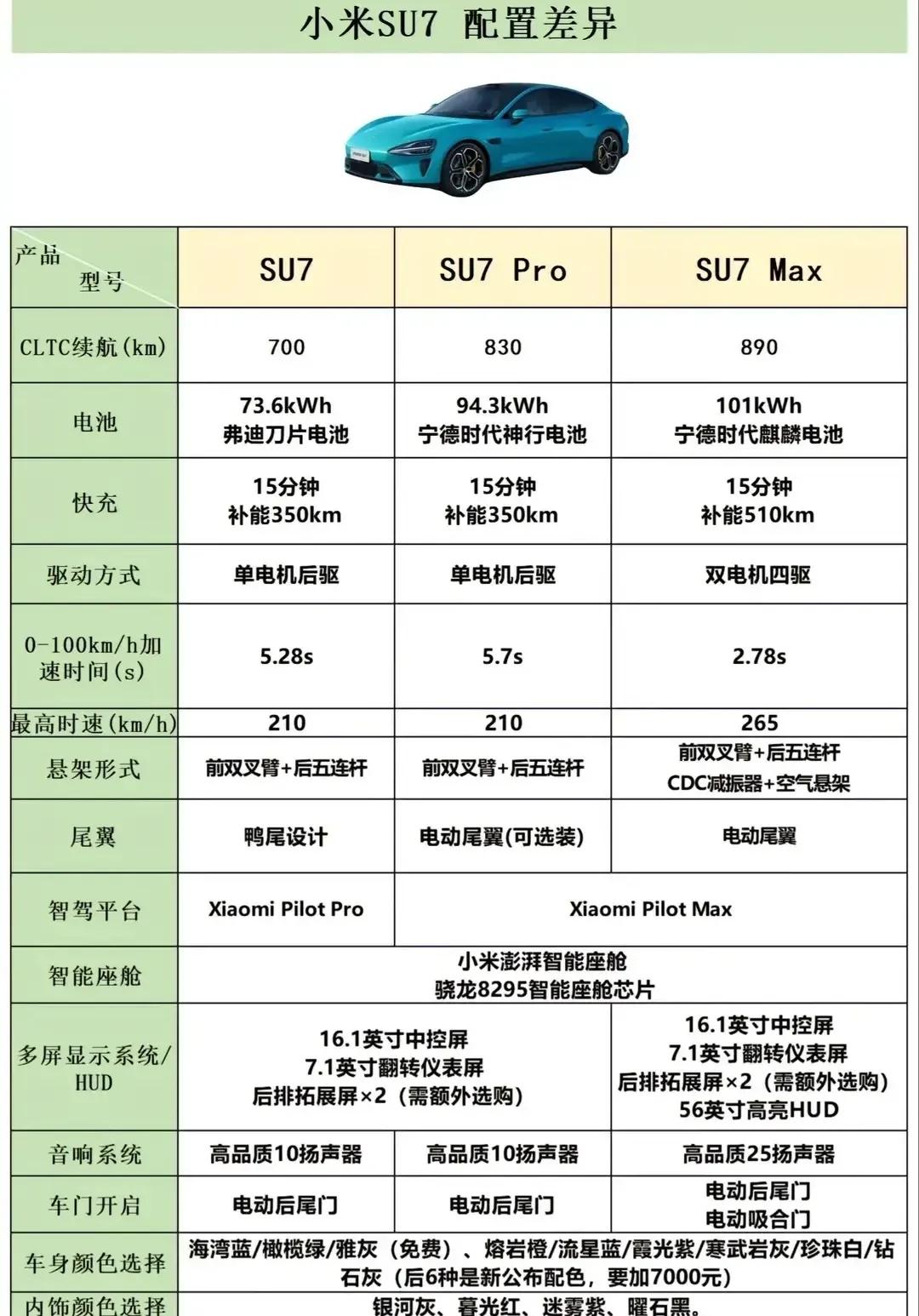 仔细研究了一下SU7的配置，标准版感觉性价比一般，没有尾翼，没有hud，没有4活