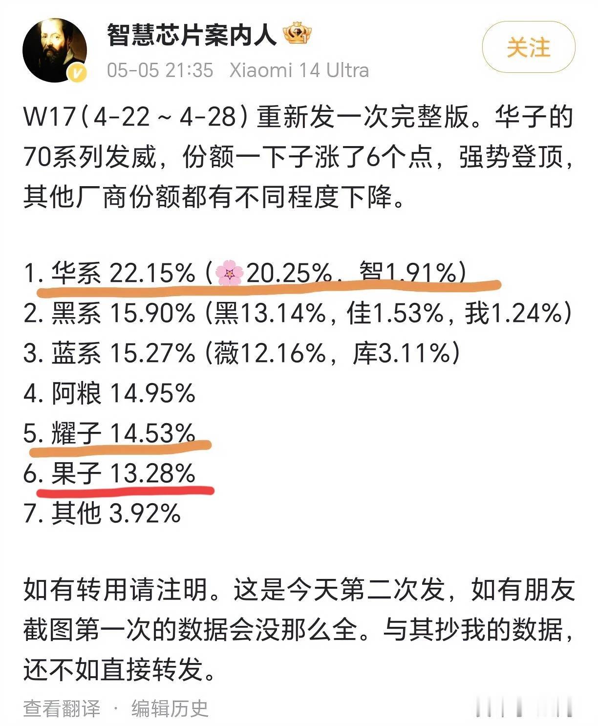好家伙！华为一发威，苹果直接被远远甩开了，华为Pura70系列很争气啊，可惜迟迟
