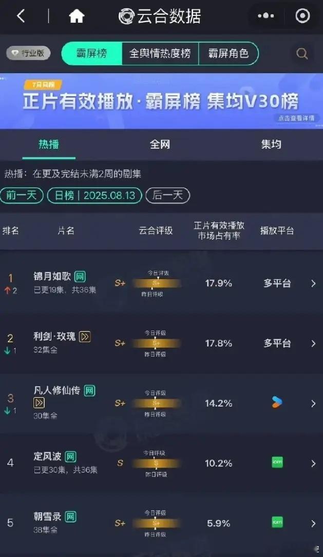 周也的《锦月如歌》云合登顶！云合播放量3500万左右，杨幂《生万物》首播云合占比