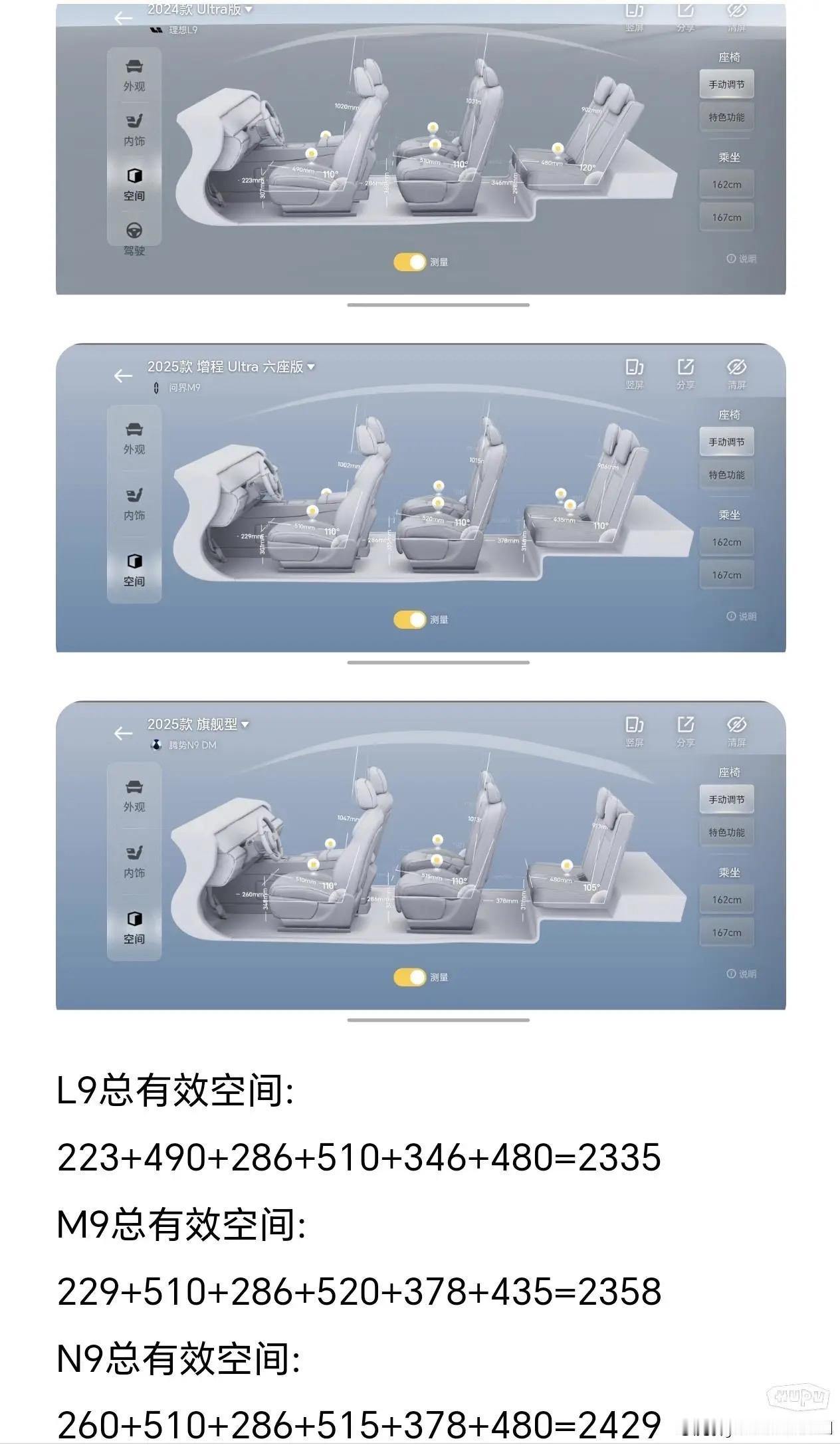 总有人尬黑腾势N9空间小，结果连懂车帝这种迪黑平台的数据都证明，腾势N9总空间最