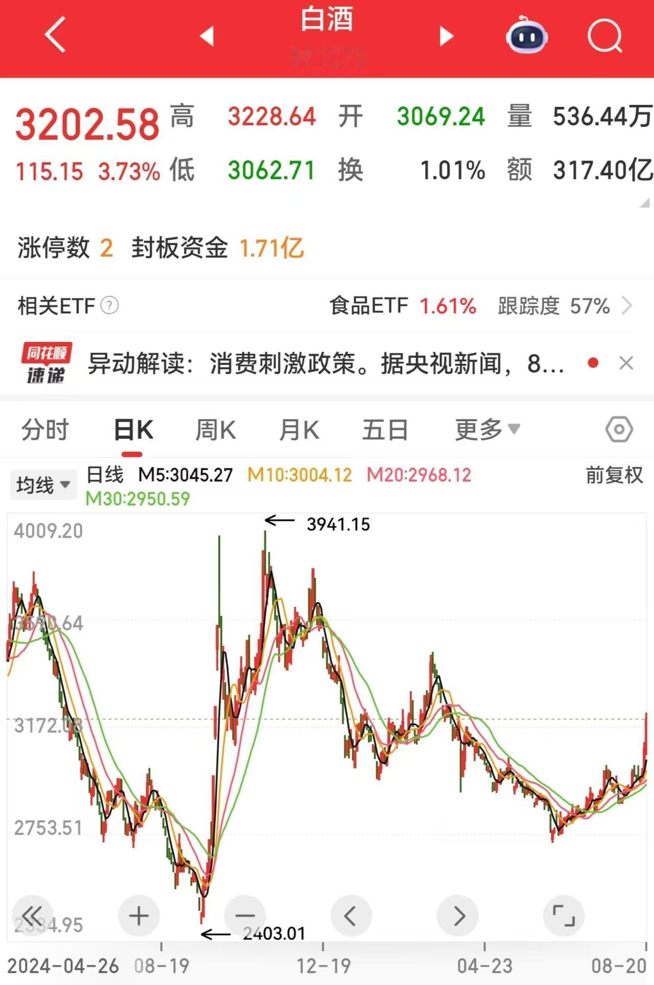 机构的研报还能信吗？这白酒板块才涨两天，马上就开始高呼白酒板块已经具备长期投资价